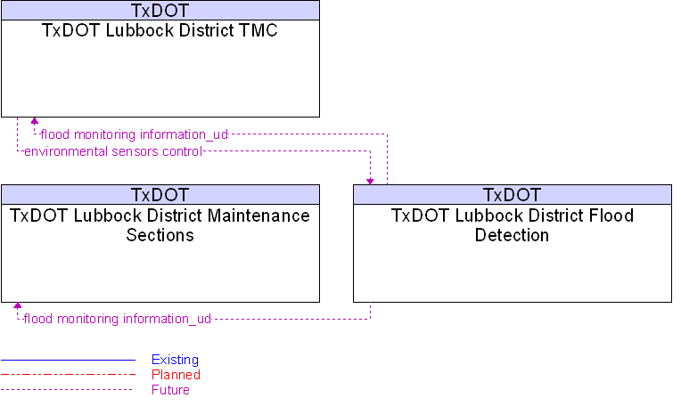 Context Diagram for TxDOT Lubbock District Flood Detection