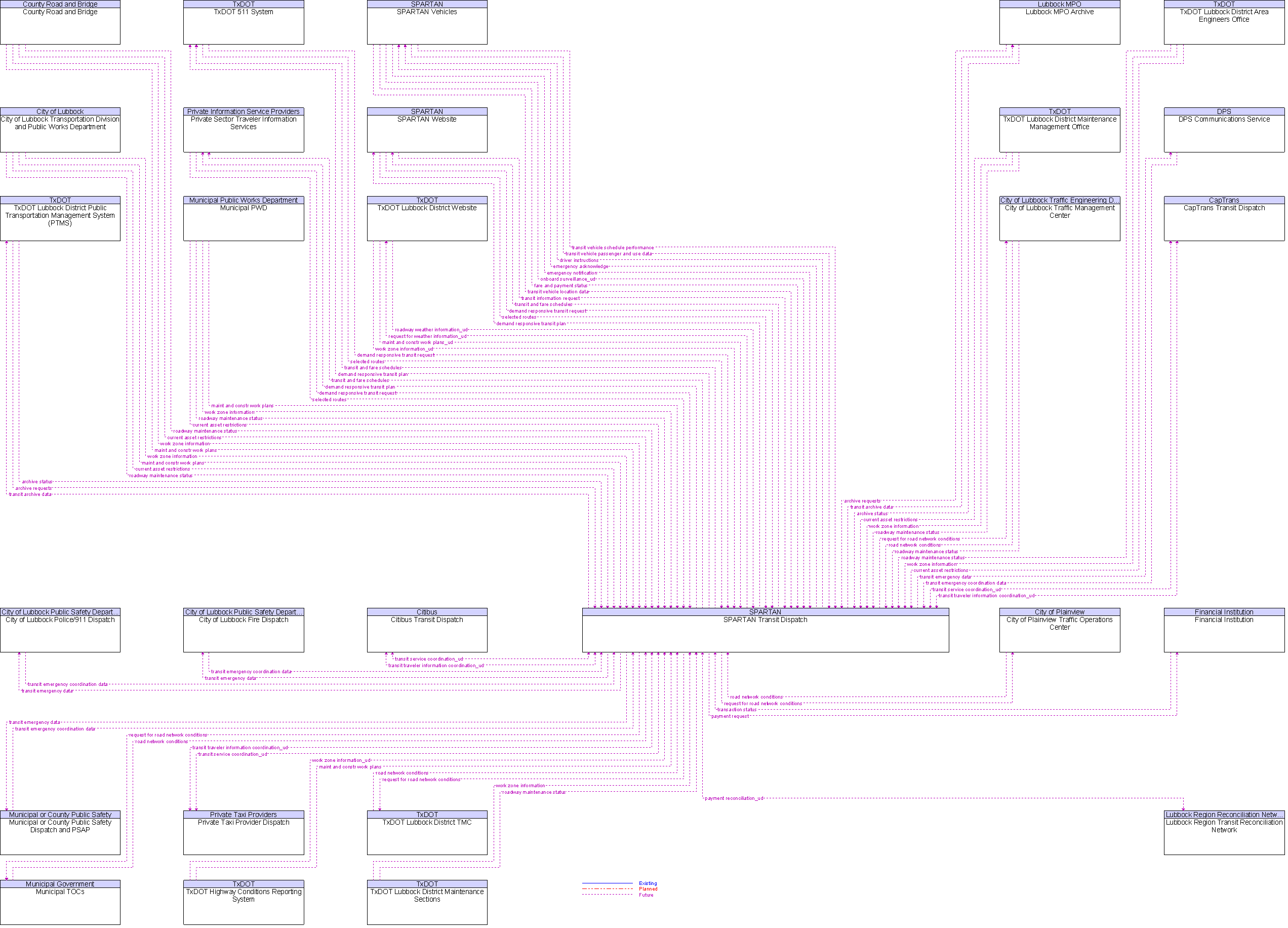 Context Diagram for SPARTAN Transit Dispatch