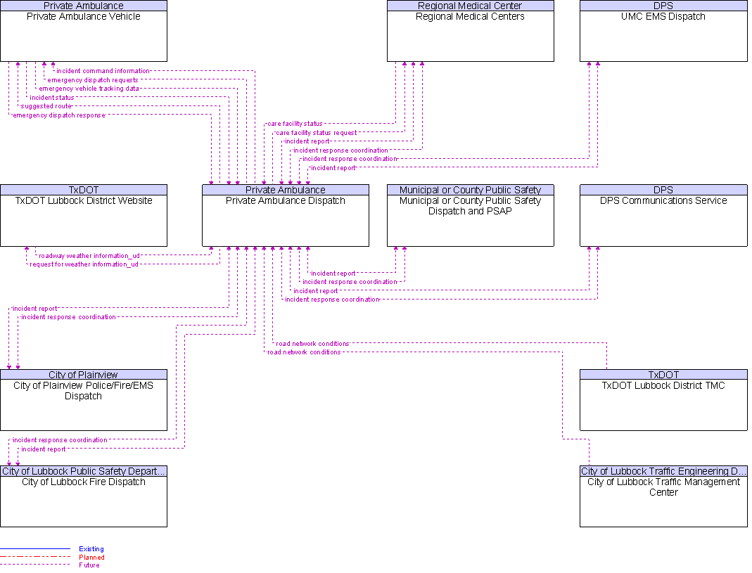 Context Diagram for Private Ambulance Dispatch