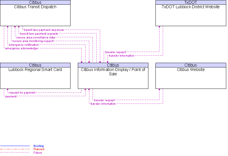 Context Diagram for Citibus Information Display / Point of Sale