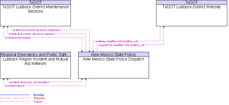 Context Diagram for New Mexico State Police Dispatch