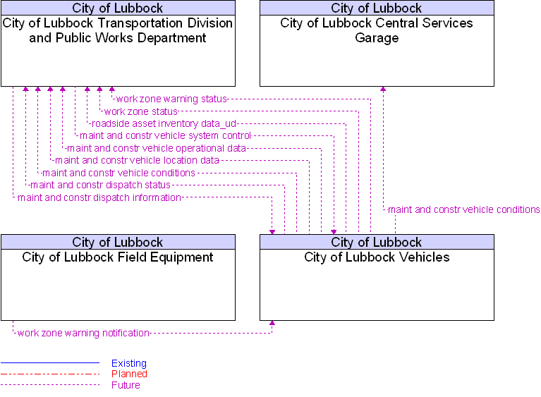 Context Diagram for City of Lubbock Vehicles