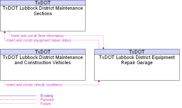 Context Diagram for TxDOT Lubbock District Equipment Repair Garage