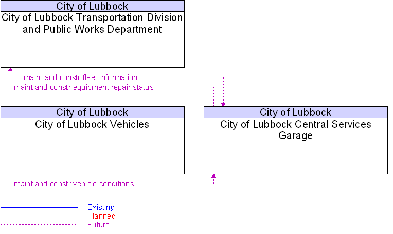 Context Diagram for City of Lubbock Central Services Garage