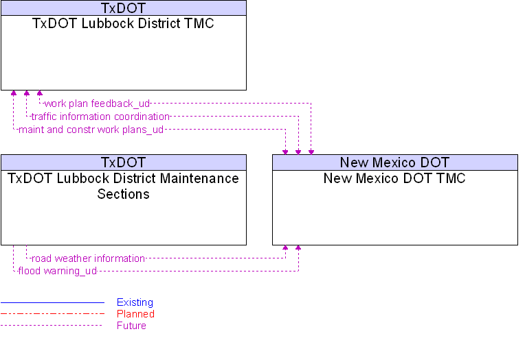 Context Diagram for New Mexico DOT TMC