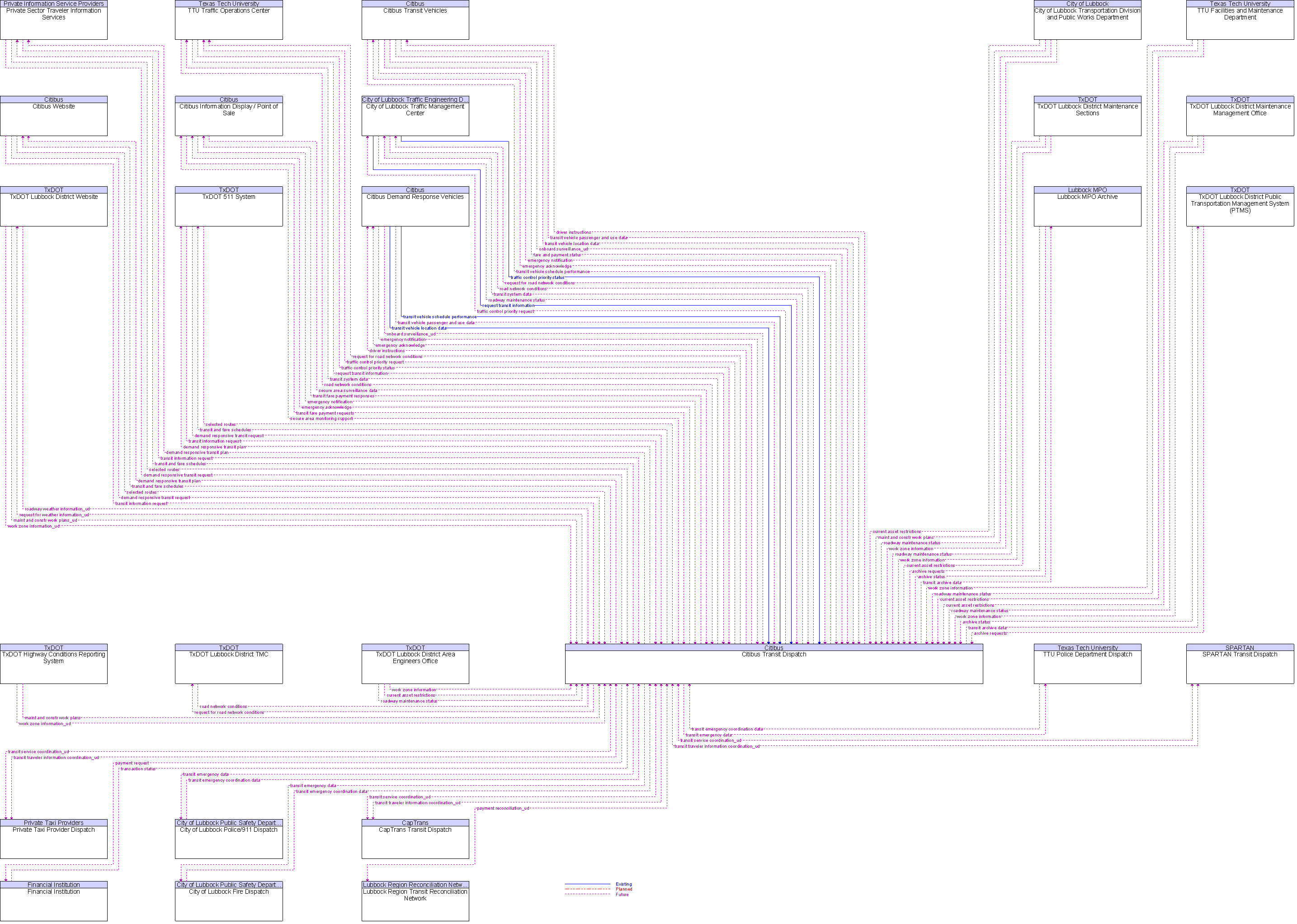 Context Diagram for Citibus Transit Dispatch