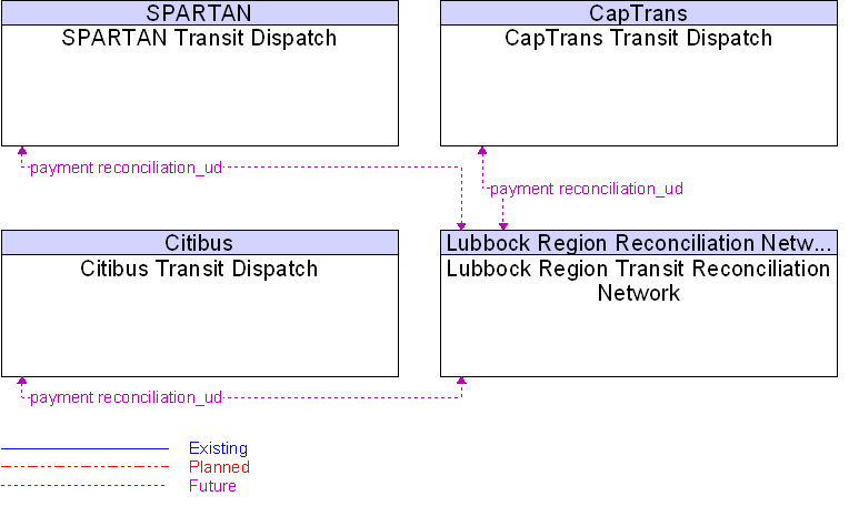 Context Diagram for Lubbock Region Transit Reconciliation Network