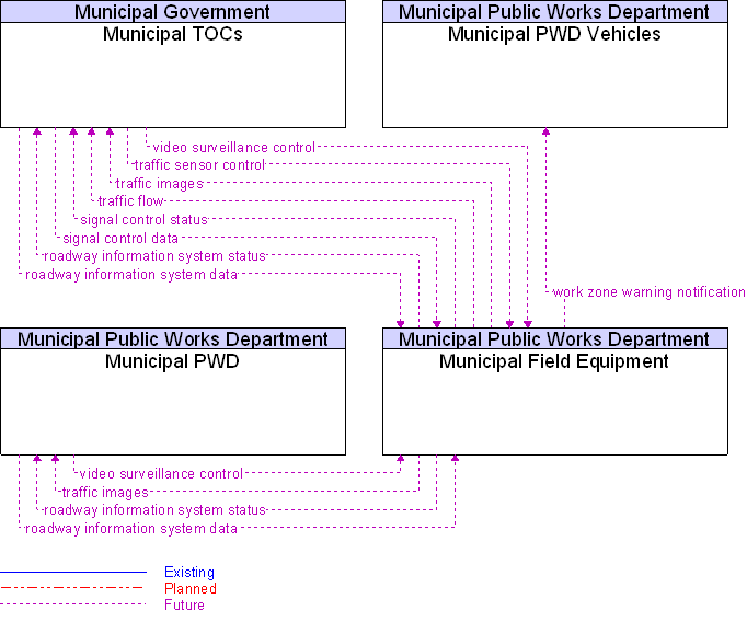 Context Diagram for Municipal Field Equipment