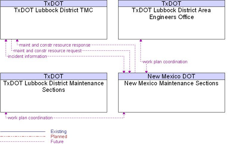 Context Diagram for New Mexico Maintenance Sections