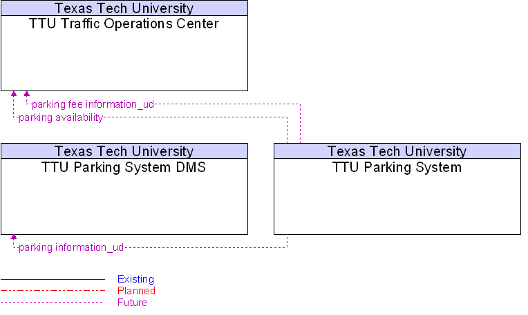 Context Diagram for TTU Parking System