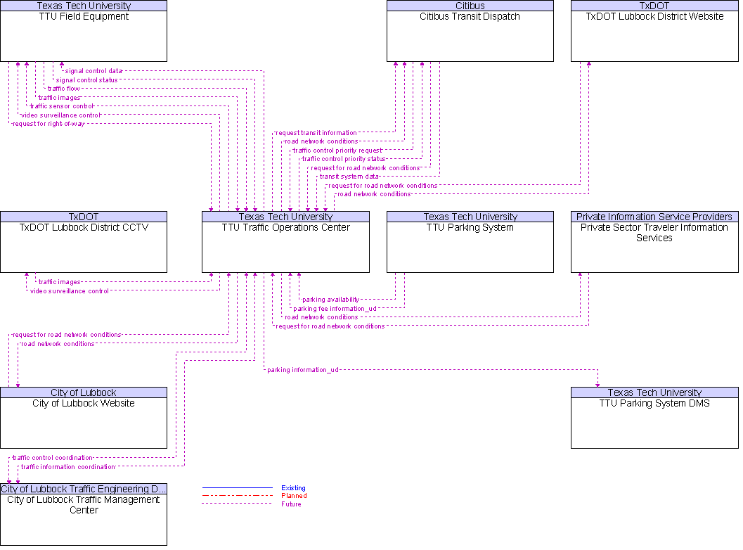 Context Diagram for TTU Traffic Operations Center