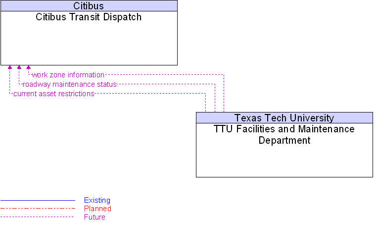 Context Diagram for TTU Facilities and Maintenance Department