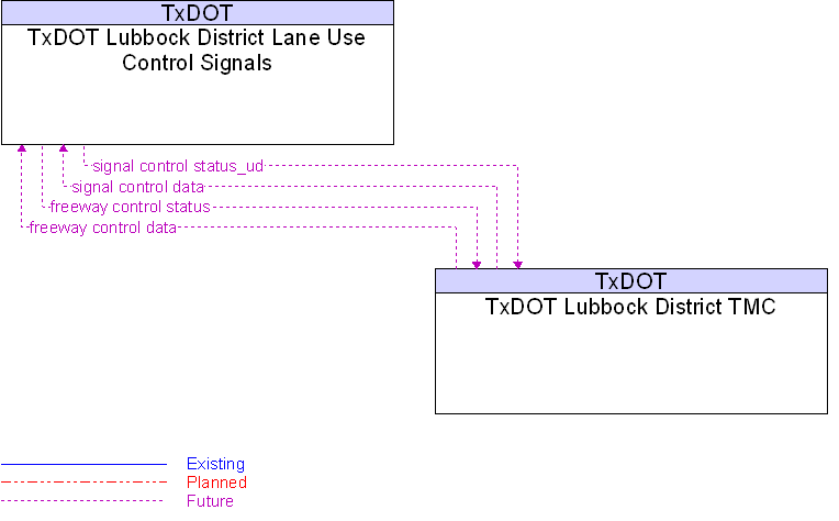 Context Diagram for TxDOT Lubbock District Lane Use Control Signals