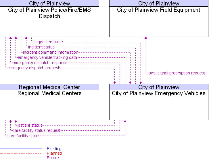 Context Diagram for City of Plainview Emergency Vehicles