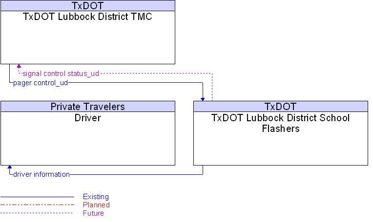 Context Diagram for TxDOT Lubbock District School Flashers