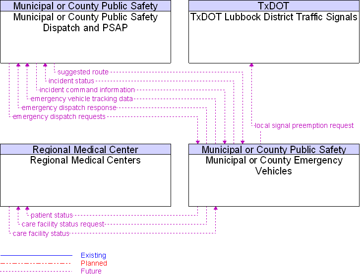 Context Diagram for Municipal or County Emergency Vehicles