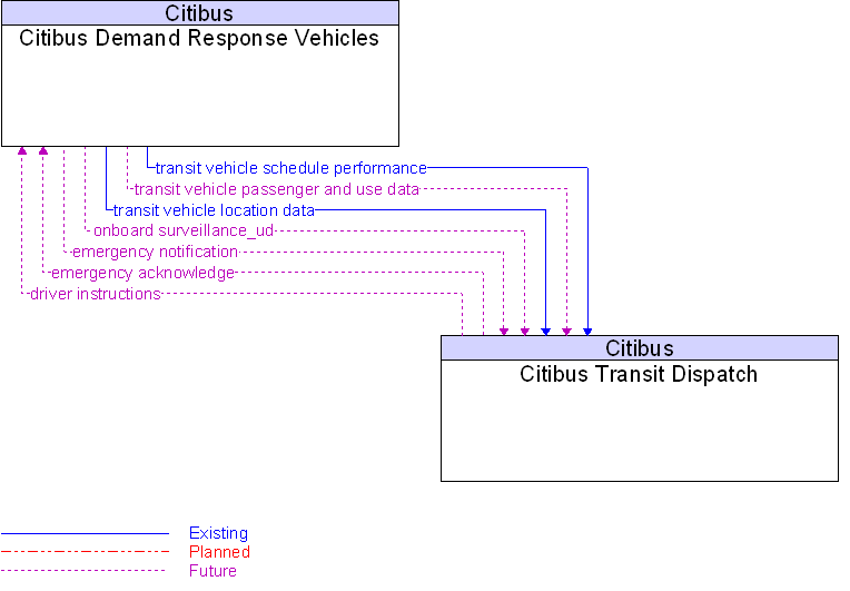 Context Diagram for Citibus Demand Response Vehicles
