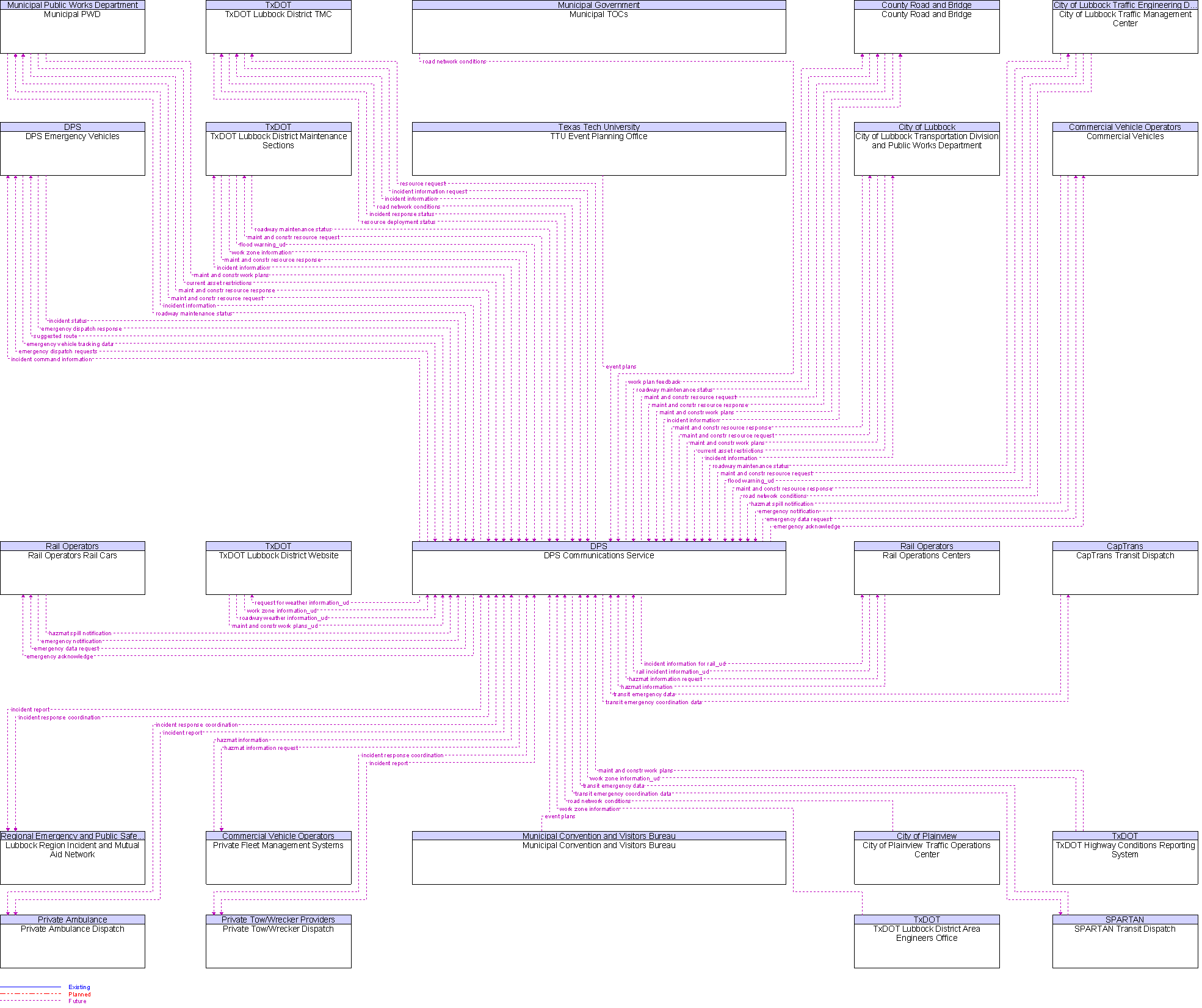 Context Diagram for DPS Communications Service
