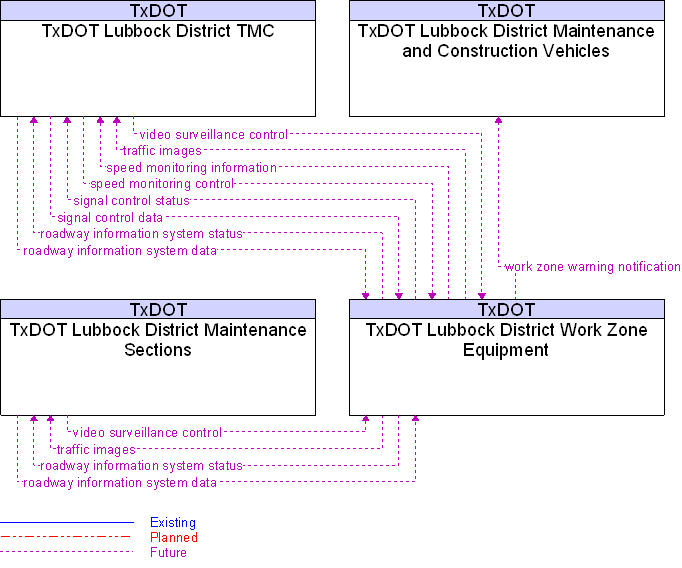 Context Diagram for TxDOT Lubbock District Work Zone Equipment