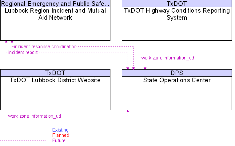 Context Diagram for State Operations Center
