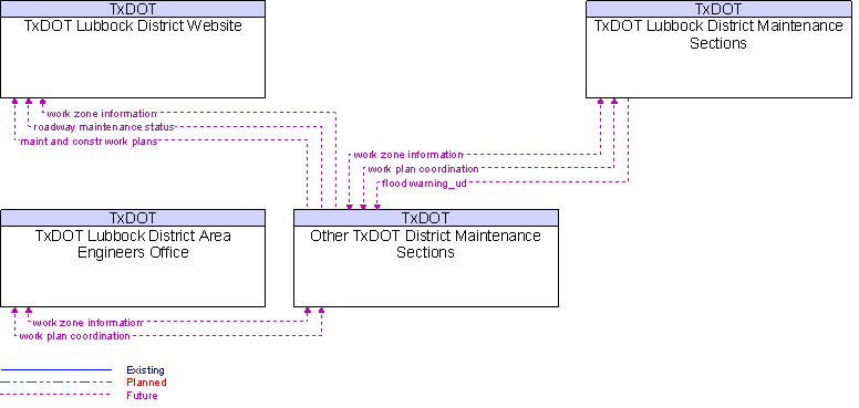 Context Diagram for Other TxDOT District Maintenance Sections