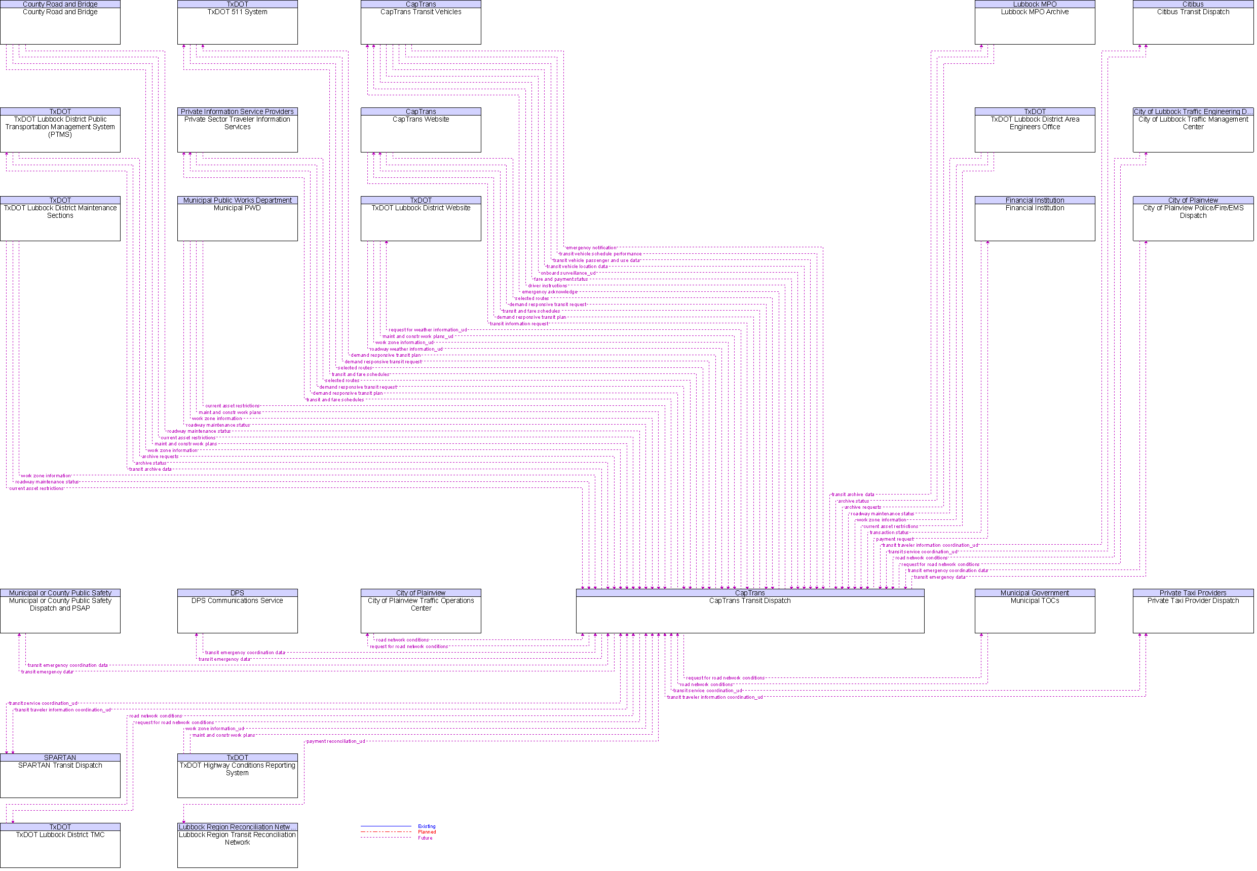 Context Diagram for CapTrans Transit Dispatch