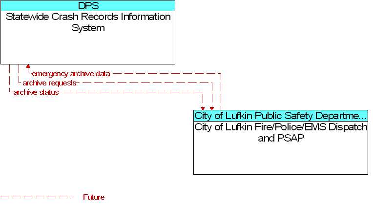 City of Lufkin Fire/Police/EMS Dispatch and PSAP to Statewide Crash Records Information System Interface Diagram
