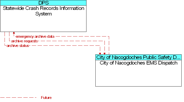 City of Nacogdoches EMS Dispatch to Statewide Crash Records Information System Interface Diagram