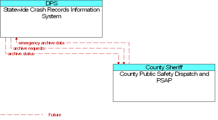 County Public Safety Dispatch and PSAP to Statewide Crash Records Information System Interface Diagram