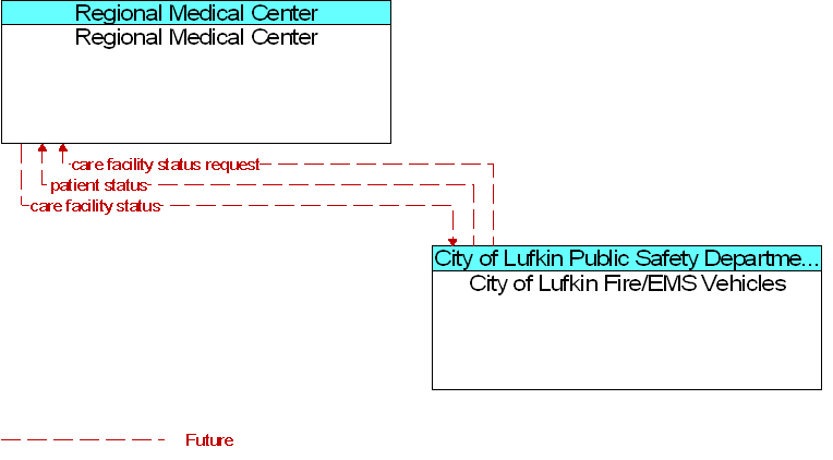 City of Lufkin Fire/EMS Vehicles to Regional Medical Center Interface Diagram