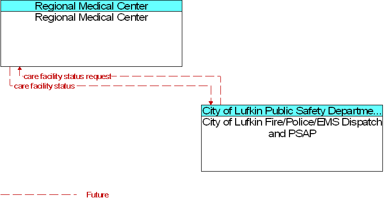 City of Lufkin Fire/Police/EMS Dispatch and PSAP to Regional Medical Center Interface Diagram