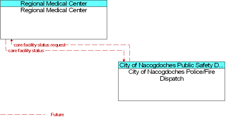 City of Nacogdoches Police/Fire Dispatch to Regional Medical Center Interface Diagram