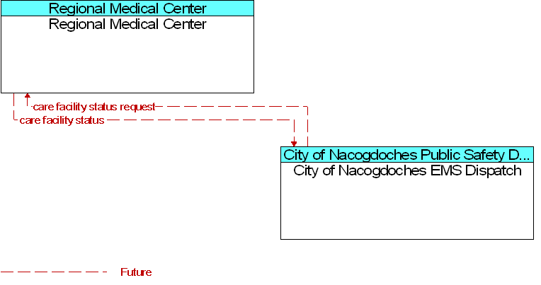 City of Nacogdoches EMS Dispatch to Regional Medical Center Interface Diagram