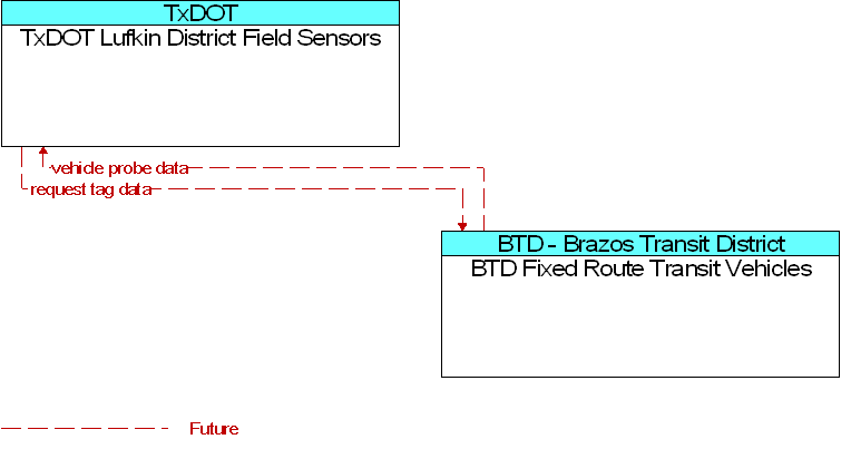 BTD Fixed Route Transit Vehicles to TxDOT Lufkin District Field Sensors Interface Diagram