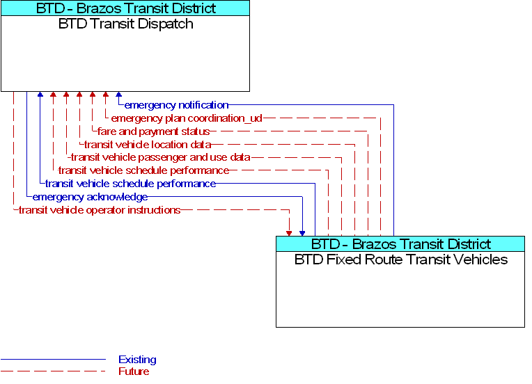 BTD Fixed Route Transit Vehicles to BTD Transit Dispatch Interface Diagram