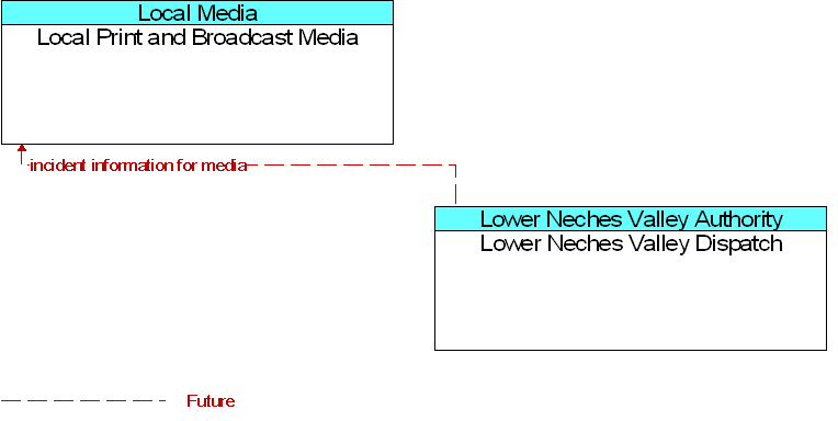 Local Print and Broadcast Media to Lower Neches Valley Dispatch Interface Diagram