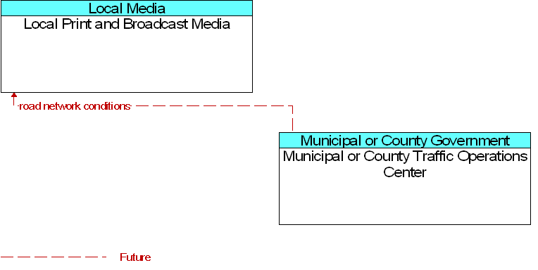 Local Print and Broadcast Media to Municipal or County Traffic Operations Center Interface Diagram