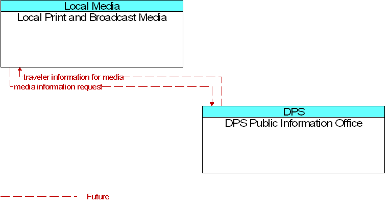 DPS Public Information Office to Local Print and Broadcast Media Interface Diagram