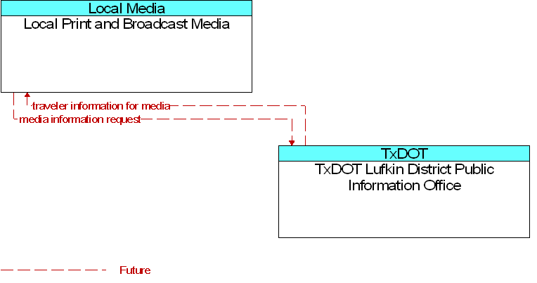 Local Print and Broadcast Media to TxDOT Lufkin District Public Information Office Interface Diagram