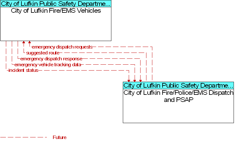 City of Lufkin Fire/EMS Vehicles to City of Lufkin Fire/Police/EMS Dispatch and PSAP Interface Diagram