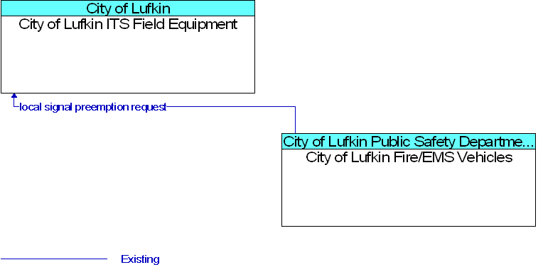 City of Lufkin Fire/EMS Vehicles to City of Lufkin ITS Field Equipment Interface Diagram