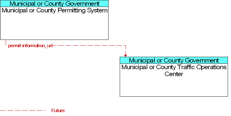 Municipal or County Permitting System to Municipal or County Traffic Operations Center Interface Diagram