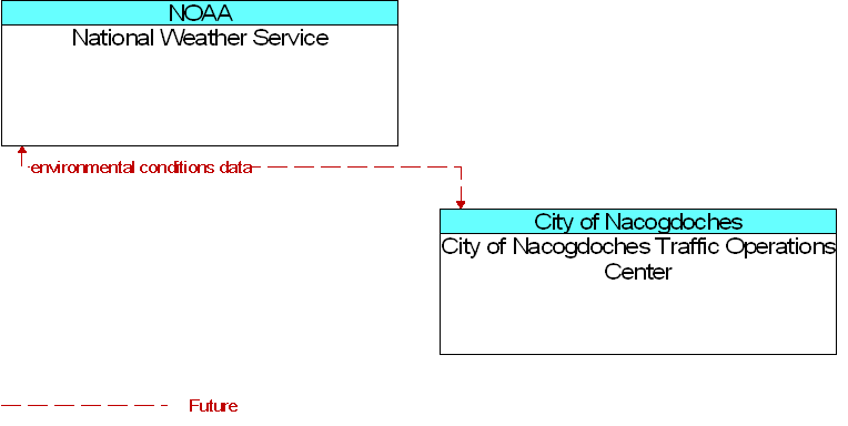 City of Nacogdoches Traffic Operations Center to National Weather Service Interface Diagram