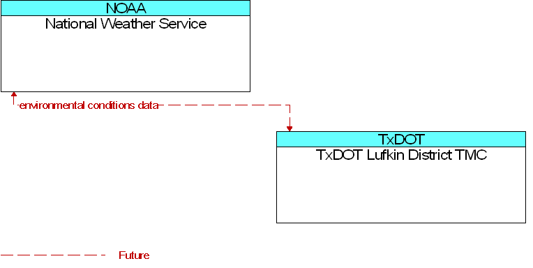 National Weather Service to TxDOT Lufkin District TMC Interface Diagram