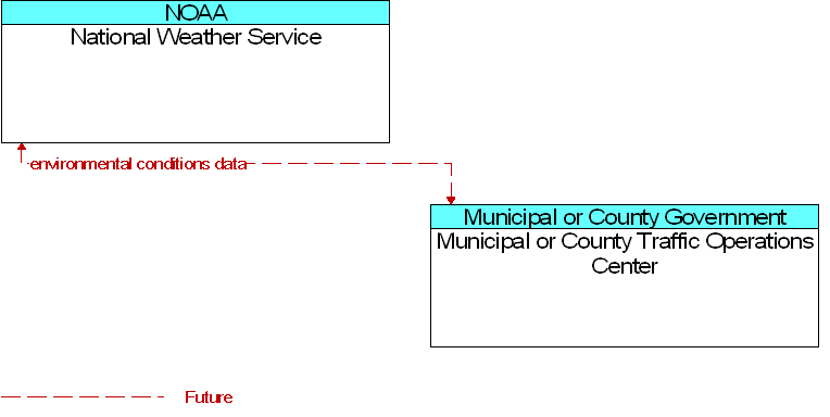 Municipal or County Traffic Operations Center to National Weather Service Interface Diagram