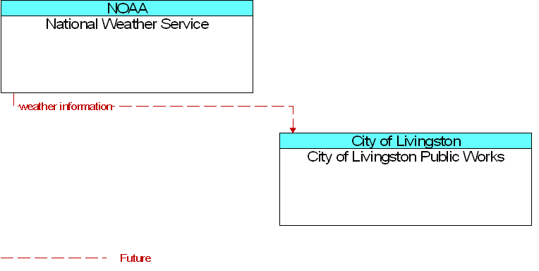 City of Livingston Public Works to National Weather Service Interface Diagram