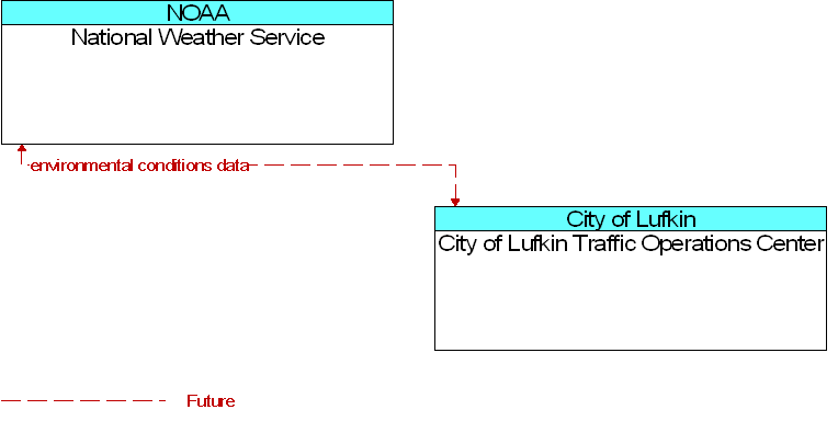 City of Lufkin Traffic Operations Center to National Weather Service Interface Diagram