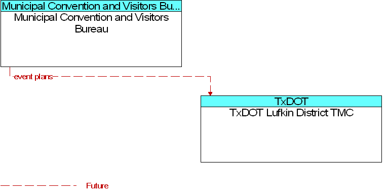 Municipal Convention and Visitors Bureau to TxDOT Lufkin District TMC Interface Diagram
