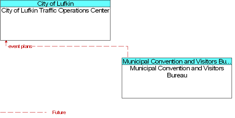 City of Lufkin Traffic Operations Center to Municipal Convention and Visitors Bureau Interface Diagram