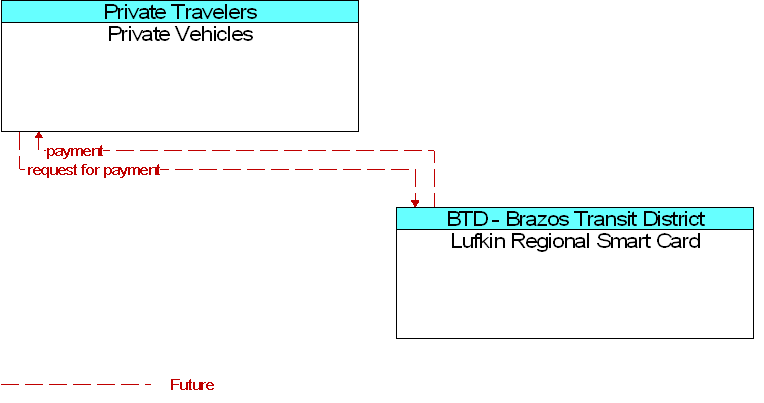 Lufkin Regional Smart Card to Private Vehicles Interface Diagram